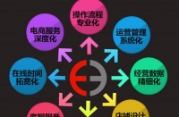 天貓代運營有什么優(yōu)勢？天貓代運營排名！